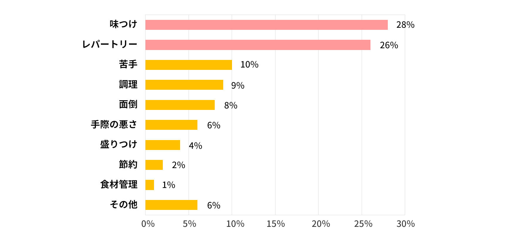自分の料理の不満、どこが不満ですか?