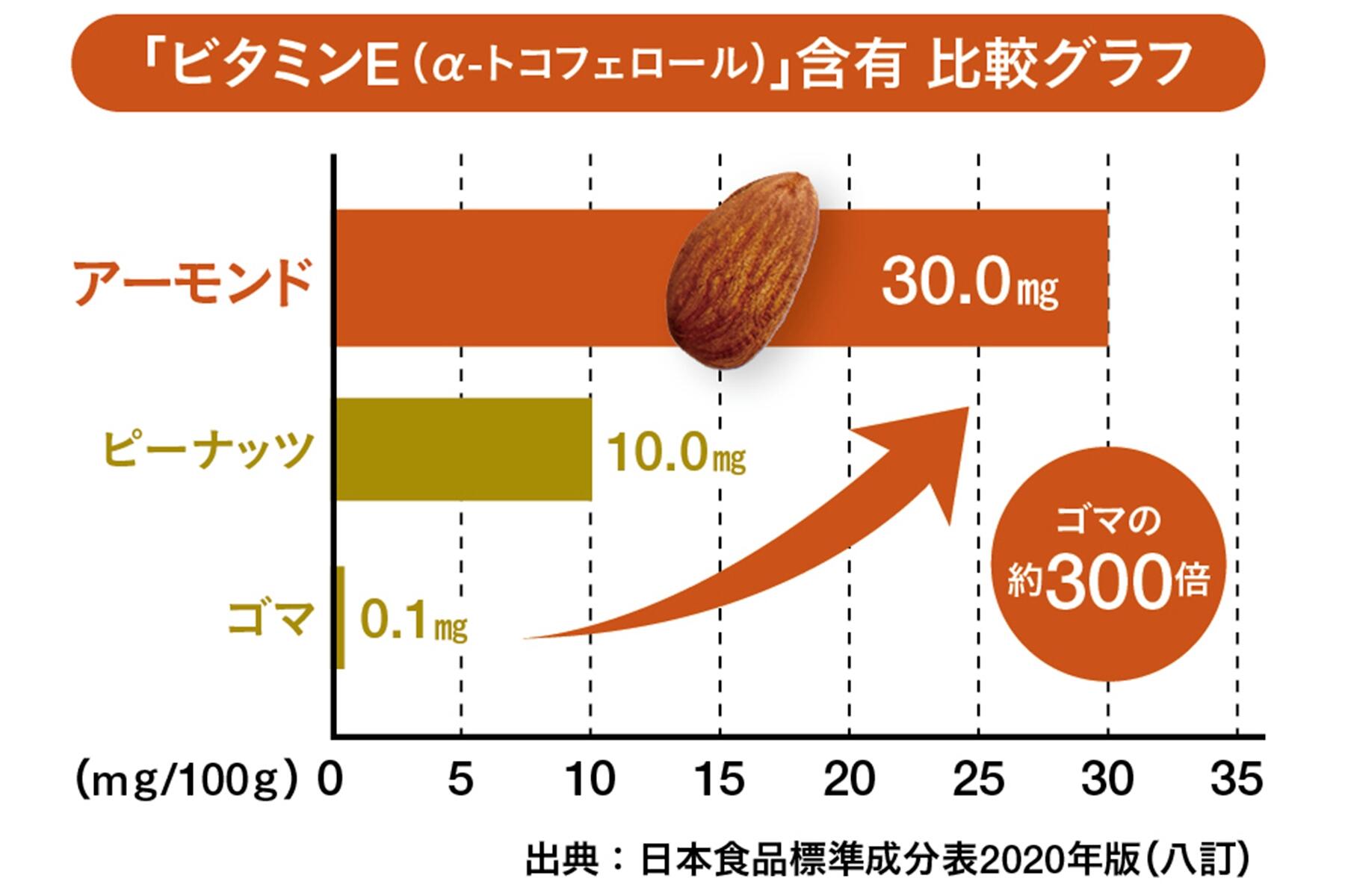 ビタミンE含有比較グラフ